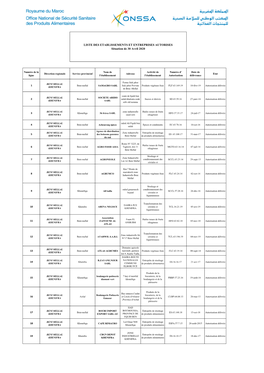 LISTE DES ETABLISSEMENTS ET ENTREPRISES AUTORISES Situation De 30 Avril 2020