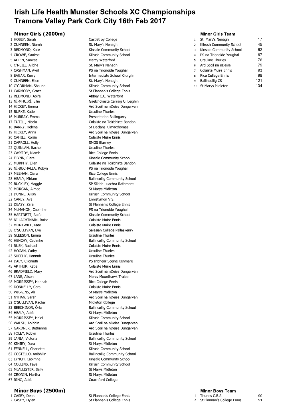 Irish Life Health Munster Schools XC Championships Tramore Valley Park Cork City 16Th Feb 2017