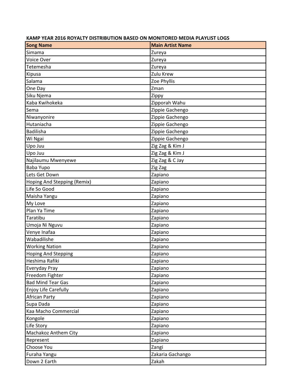 KAMP YEAR 2016 ROYALTY DISTRIBUTION BASED on MONITORED MEDIA PLAYLIST LOGS Song Name Main Artist Name Simama Zureya Voice Over Z