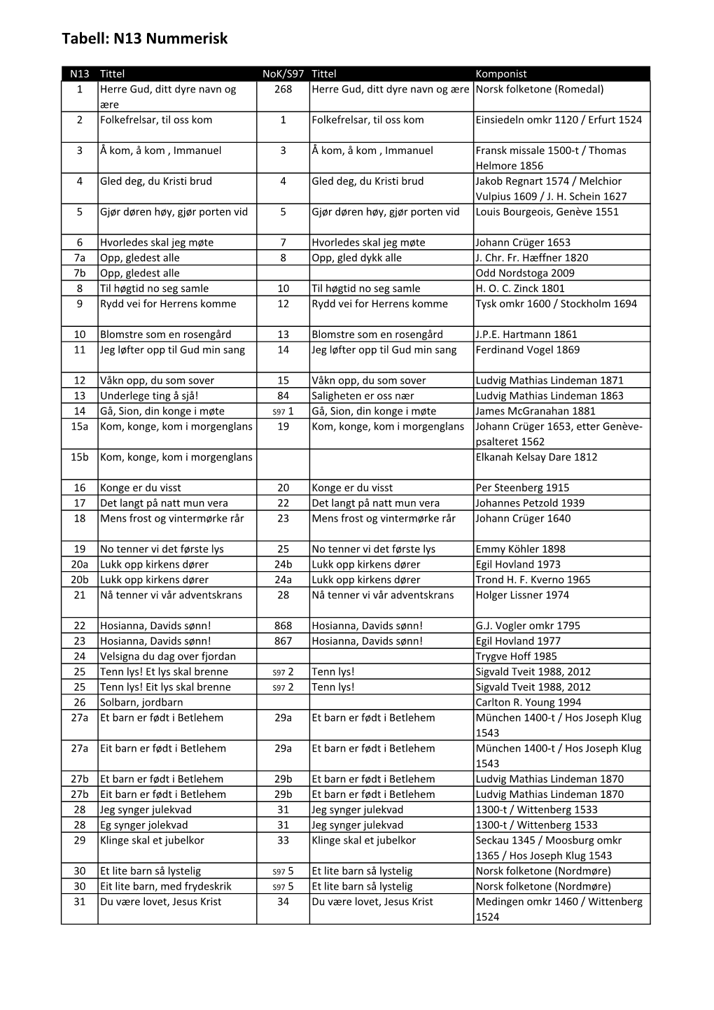 Tabell N13 Nummerisk S2013 Versus Nok Og S97.Pdf