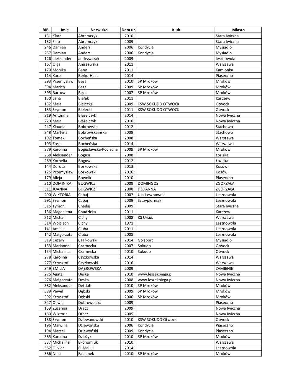 BIB Imię Nazwisko Data Ur. Klub Miasto 131 Klara Abramczyk 2010