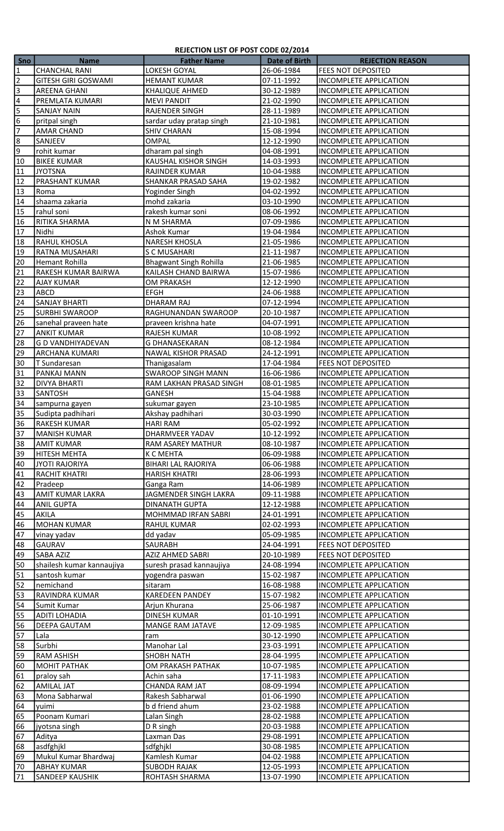 Sno Name Father Name Date of Birth REJECTION REASON 1 CHANCHAL RANI LOKESH GOYAL 26-06-1984 FEES NOT DEPOSITED 2 GITESH GIRI