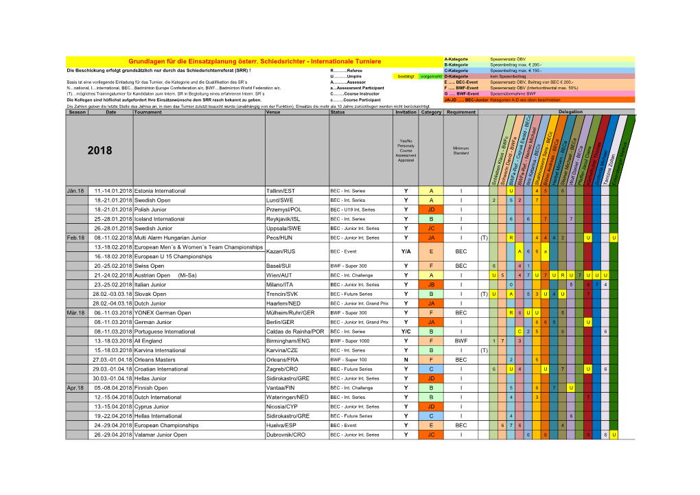 Internationale Turniere A-Kategorie Spesenersatz ÖBV B-Kategorie Spesenbeitrag Max