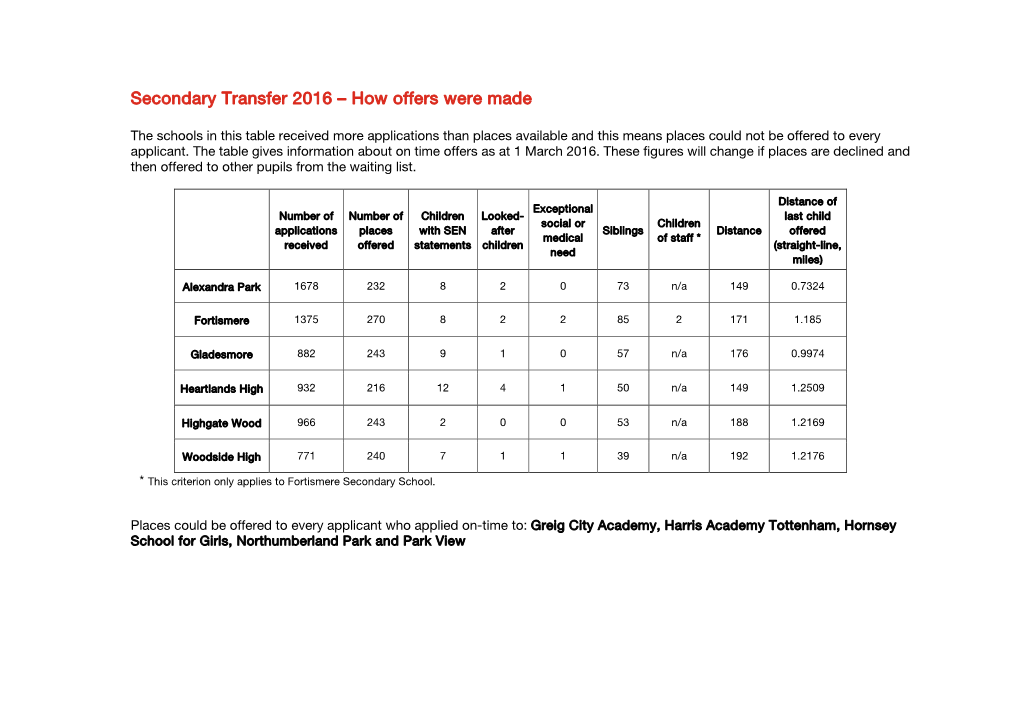 Secondary Transfer 2016 – How Offers Were Made