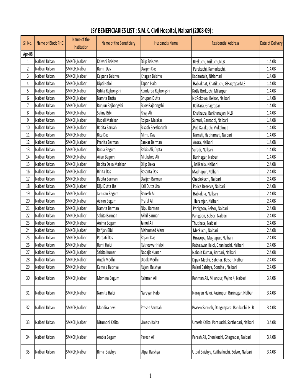 JSY BENEFICIARIES LIST : S.M.K. Civil Hospital, Nalbari (2008-09) : Name of the Sl