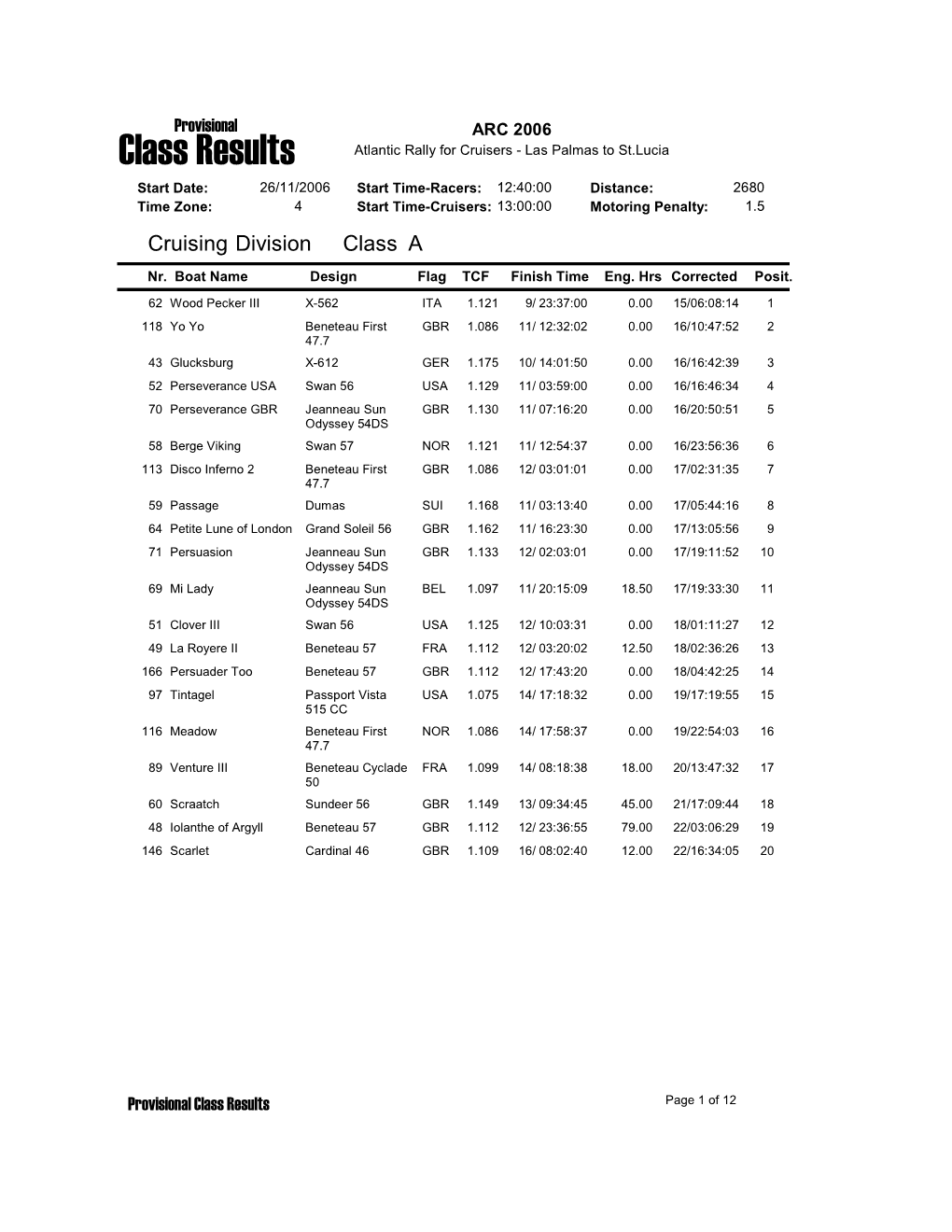 Results by Class