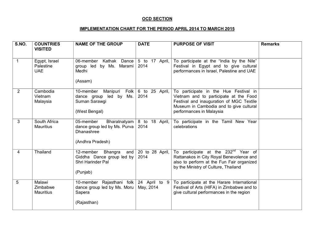 Ocd Section Implementation Chart for the Period April