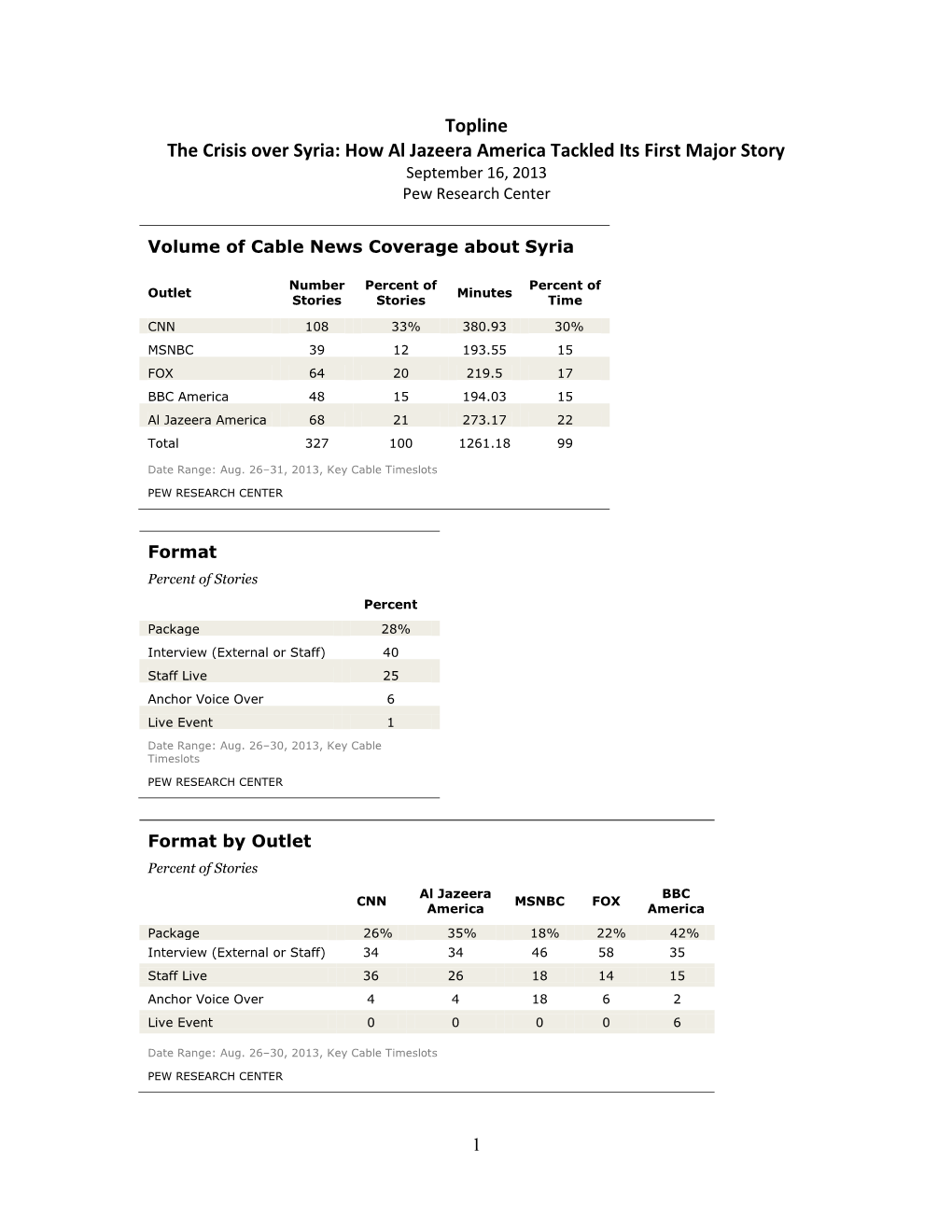 Topline the Crisis Over Syria: How Al Jazeera America Tackled Its First Major Story September 16, 2013 Pew Research Center