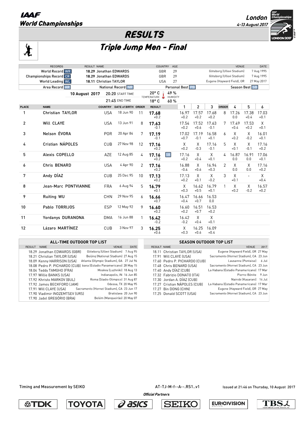 RESULTS Triple Jump Men - Final