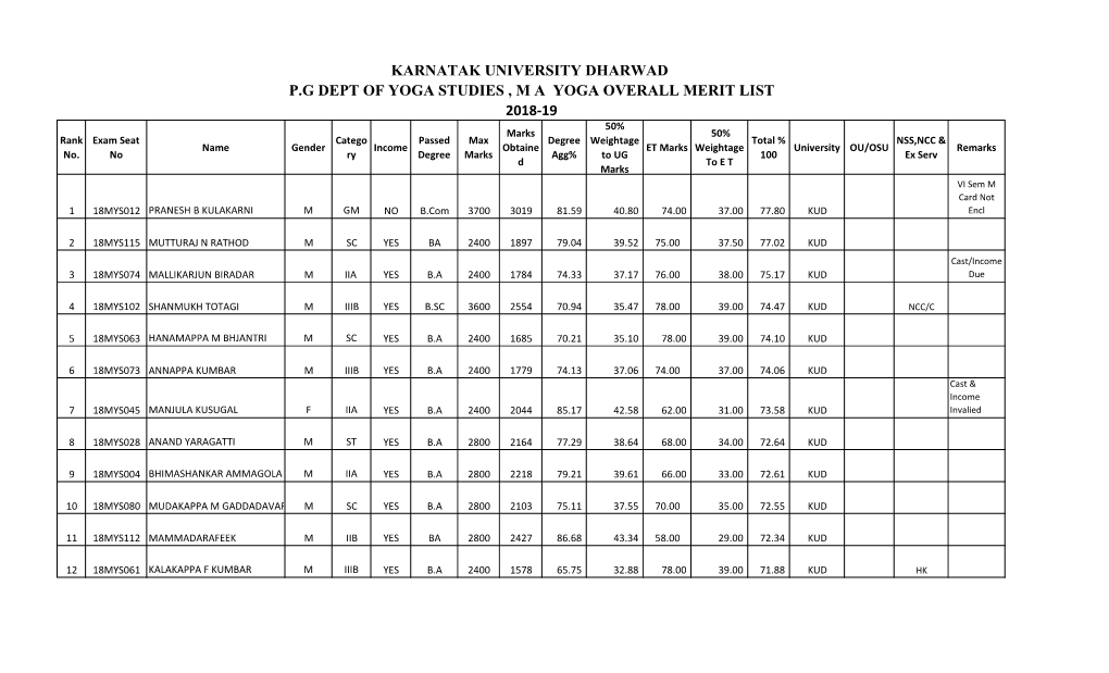 Karnatak University Dharwad Pg Dept of Yoga Studies , Ma Yoga Overall