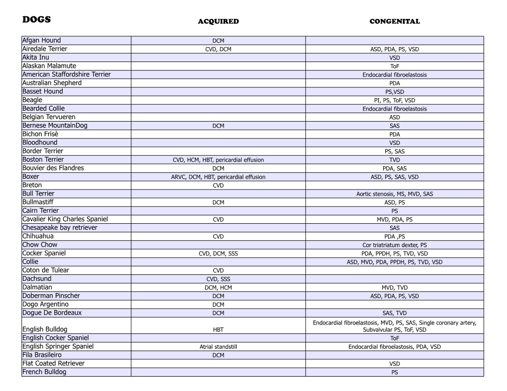 ACQUIRED CONGENITAL Afgan Hound Airedale Terrier Akita Inu