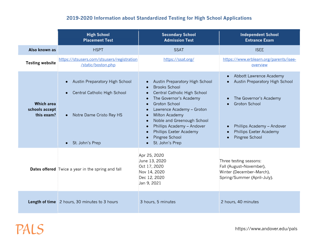 2019-2020 Information About Standardized Testing for High School Applications