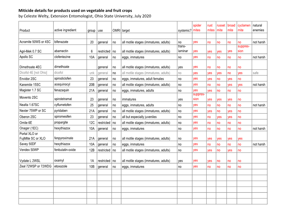 Miticide Details for Products Used on Vegetable and Fruit Crops by Celeste Welty, Extension Entomologist, Ohio State University, July 2020