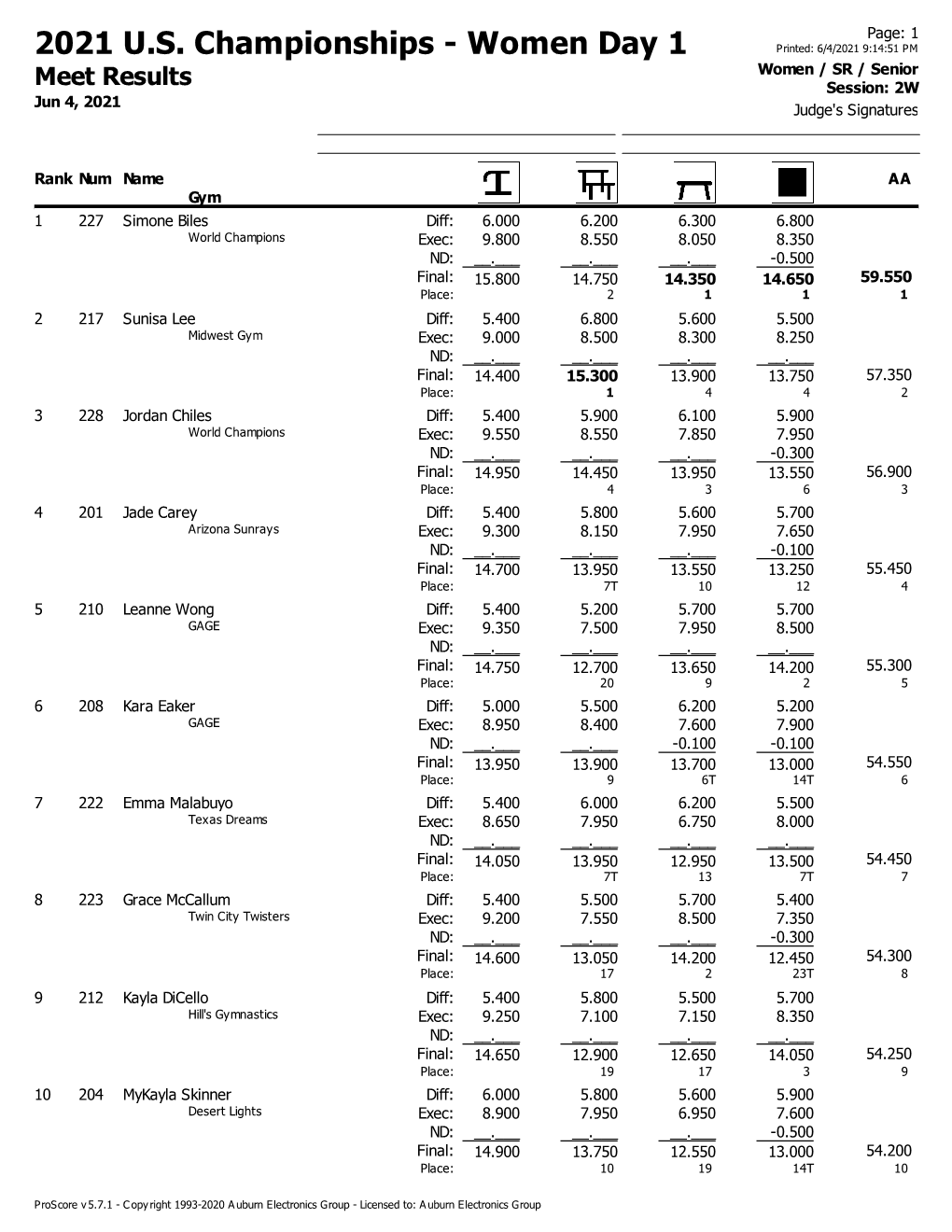 2021 U.S. Championships - Women Day 1 Printed: 6/4/2021 9:14:51 PM Women / SR / Senior Meet Results Session: 2W Jun 4, 2021 Judge's Signatures