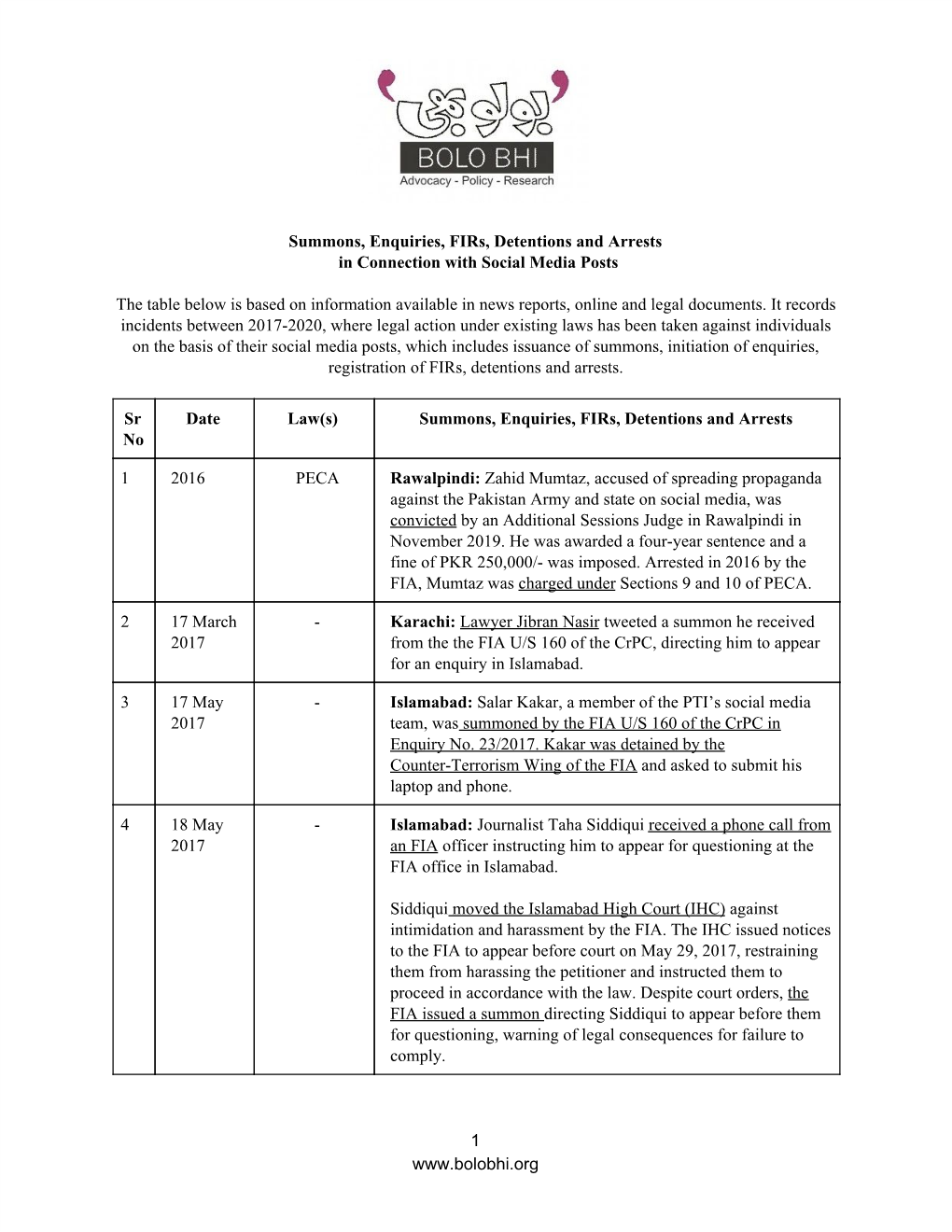 Summons, Enquiries, Firs, Detentions and Arrests in Connection with Social Media Posts the Table Below Is Based on Information