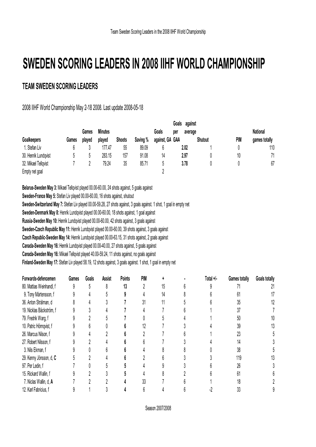 Sweden Scoring Leaders in 2008 Iihf World Championship