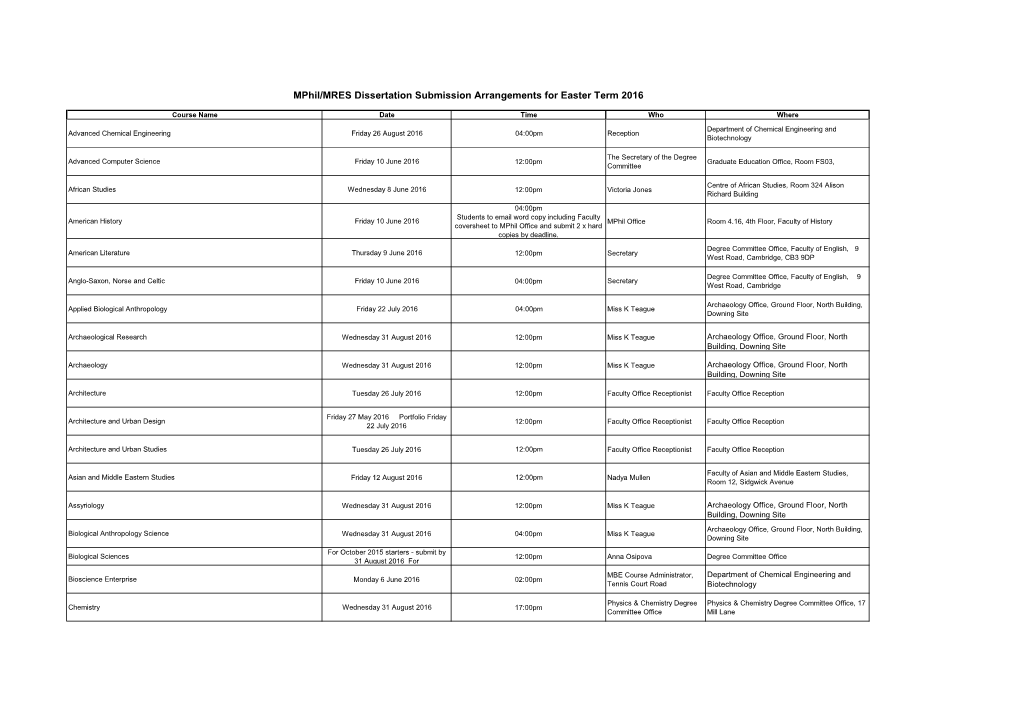 Mphil/MRES Dissertation Submission Arrangements for Easter Term 2016