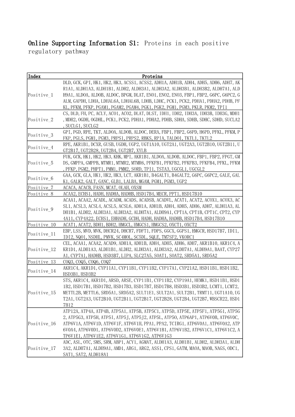 Online Supporting Information S1: Proteins in Each Positive Regulatory Pathway