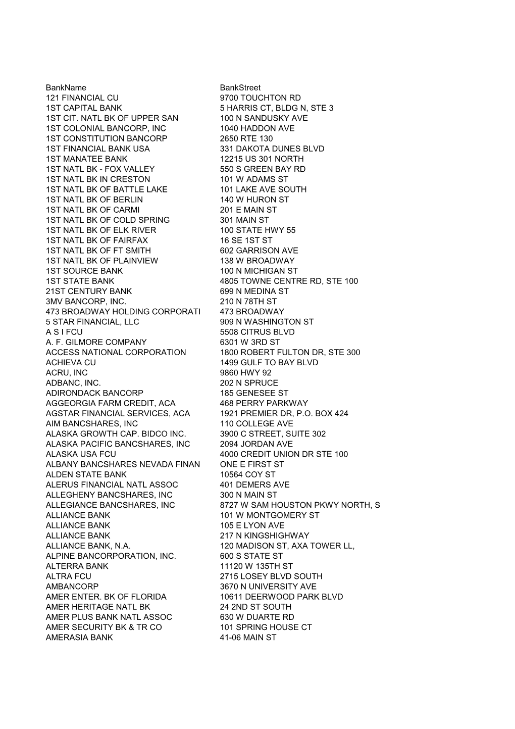 Bankname Bankstreet 121 FINANCIAL CU 9700 TOUCHTON RD 1ST CAPITAL BANK 5 HARRIS CT, BLDG N, STE 3 1ST CIT