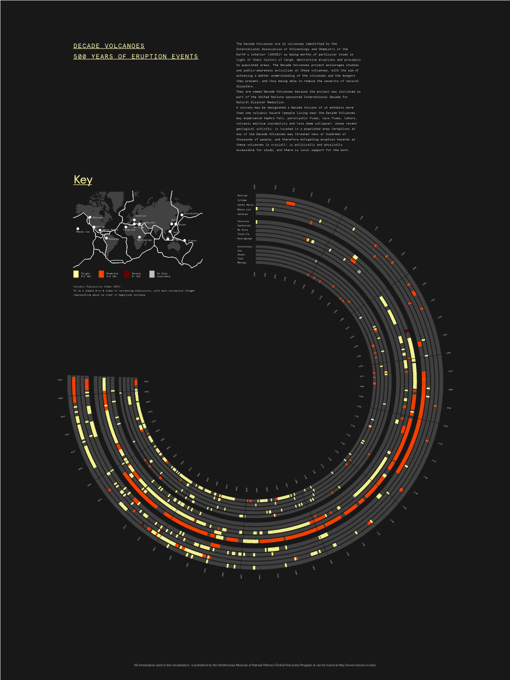 Decade Volcanoes 500 Years of Eruption Events