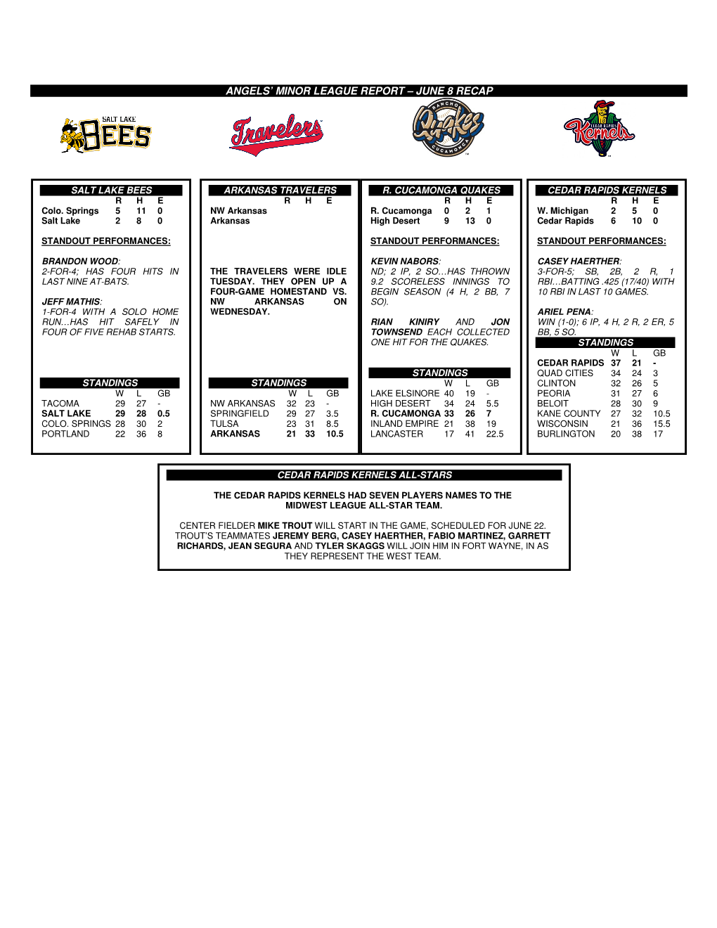 Angels' Minor League Report