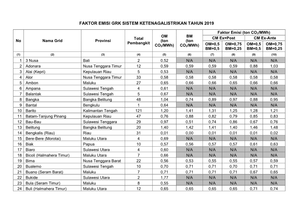 Faktor Emisi Grk Sistem Ketenagalistrikan Tahun 2019