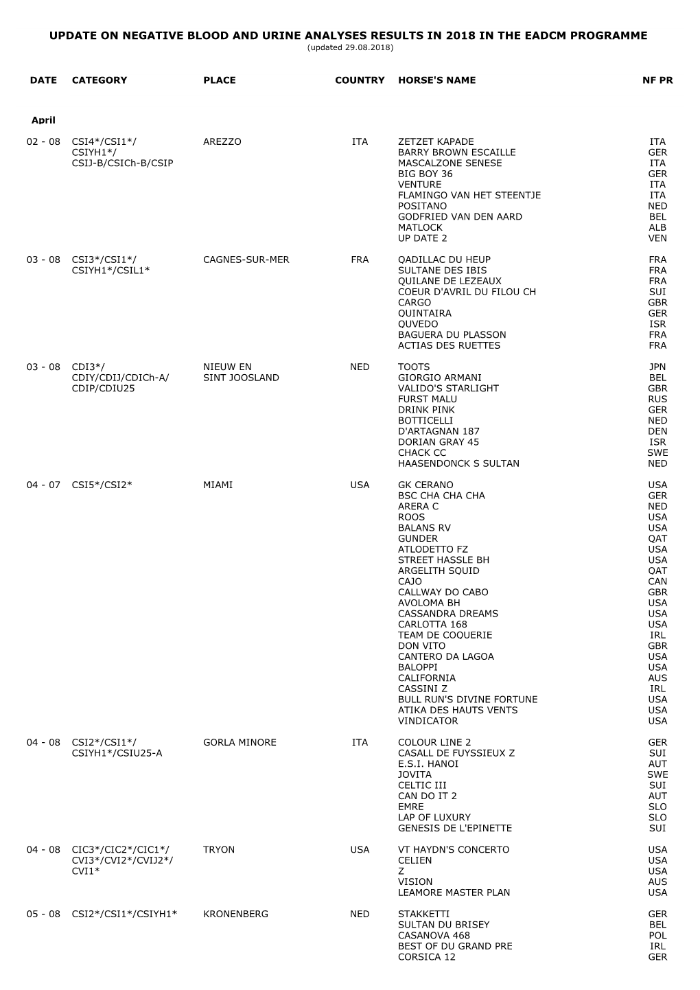 UPDATE on NEGATIVE BLOOD and URINE ANALYSES RESULTS in 2018 in the EADCM PROGRAMME (Updated 29.08.2018)