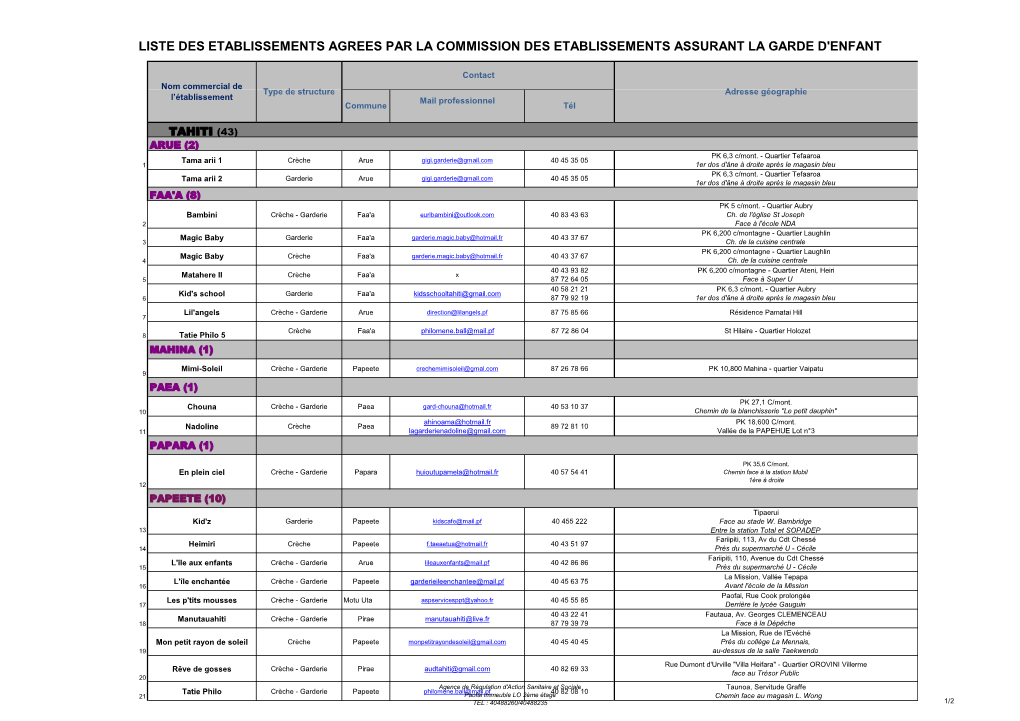 Liste Des Etablissements Agrees Par La Commission Des Etablissements Assurant La Garde D'enfant