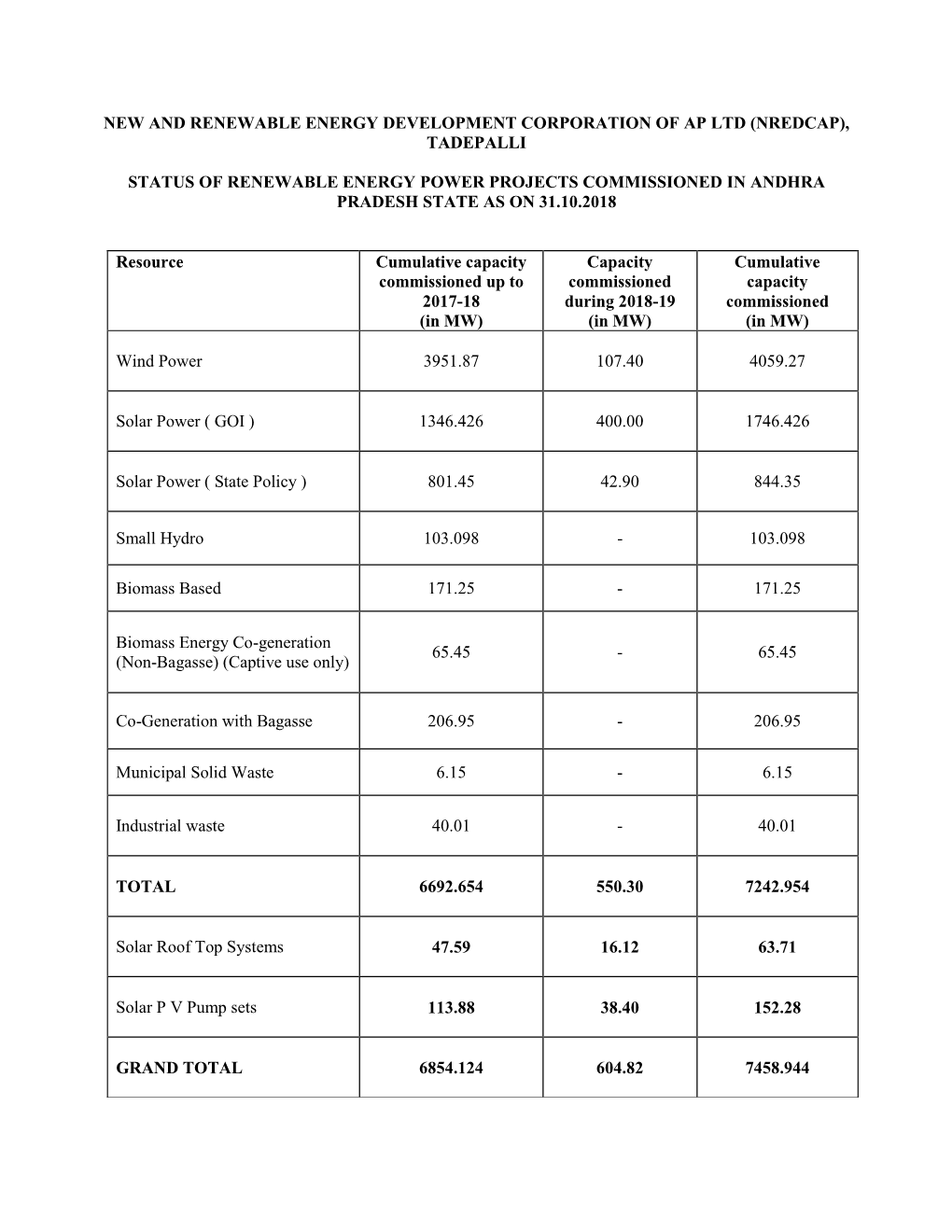 New and Renewable Energy Development Corporation of Ap Ltd (Nredcap), Tadepalli Status of Renewable Energy Power Projects Commis