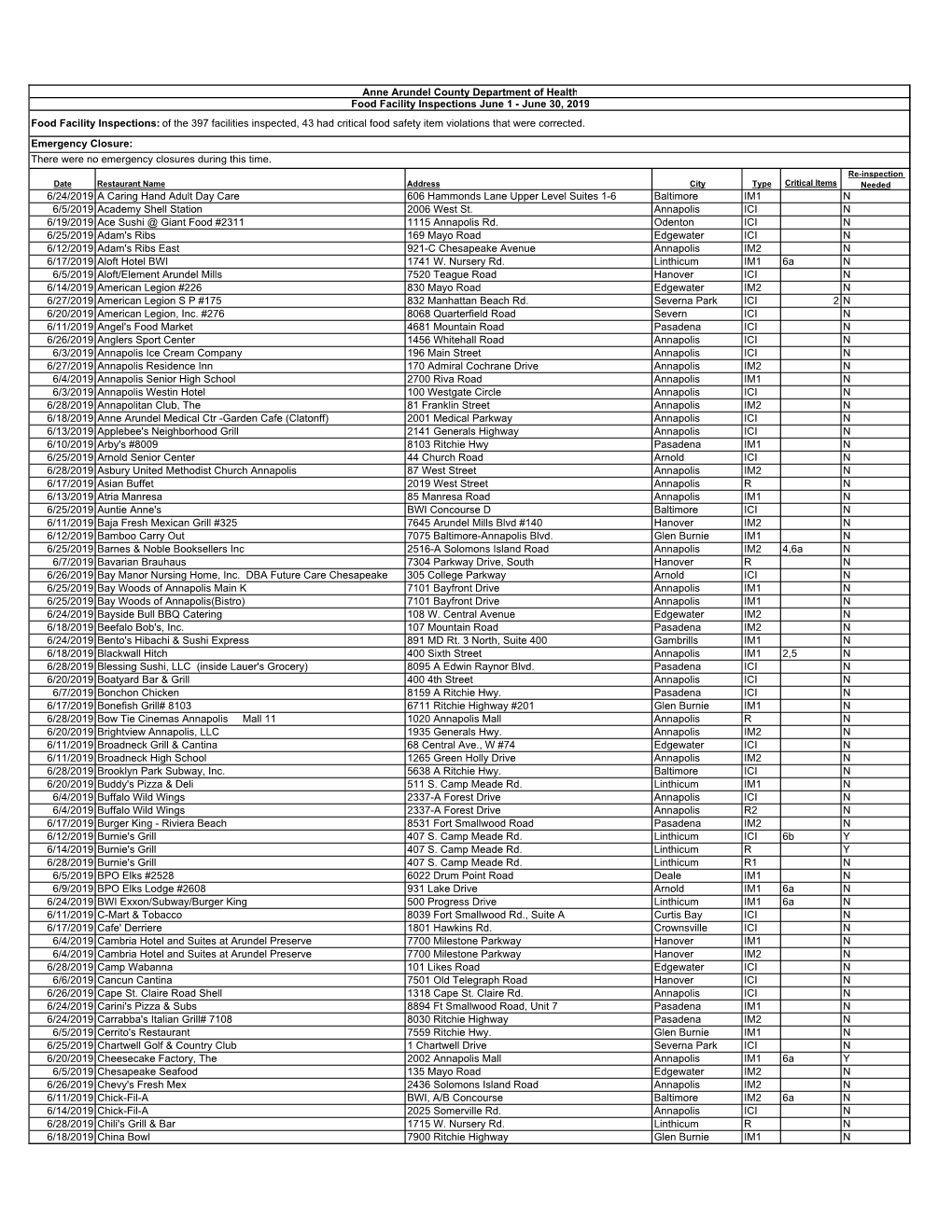 Food Facility Inspections June 2019