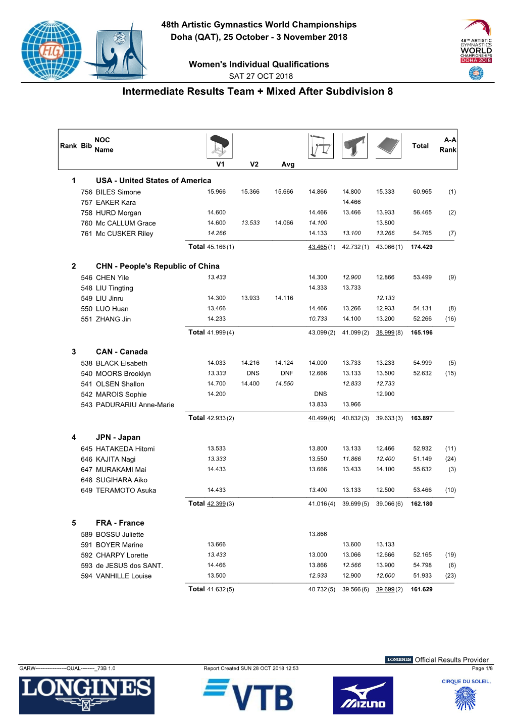 Gymnastics Results