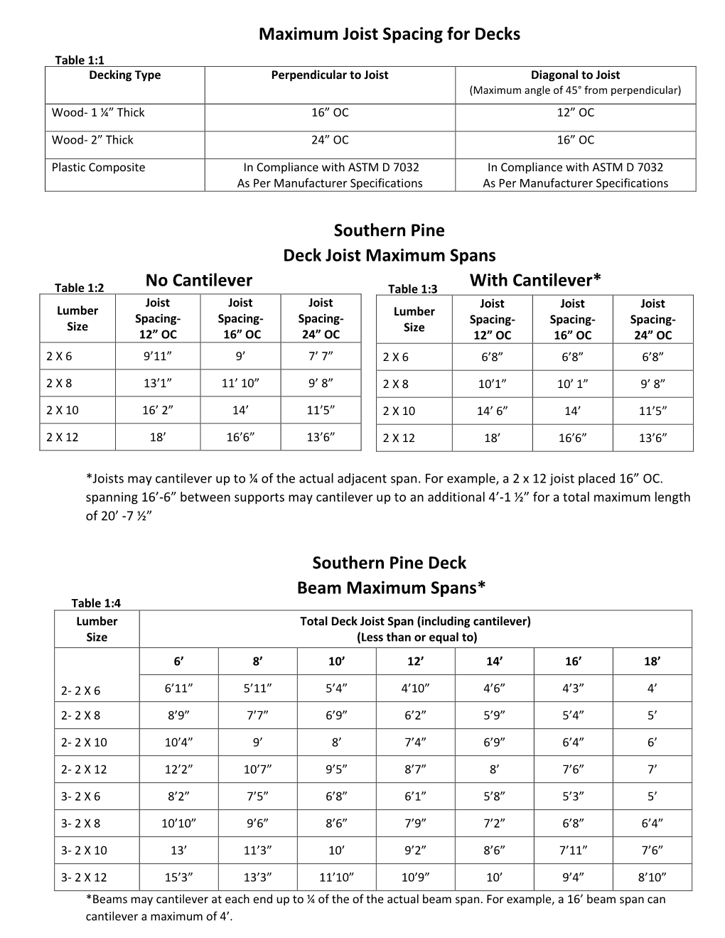 Maximum Joist Spacing for Decks Southern Pine Deck Joist Maximum Spans ...