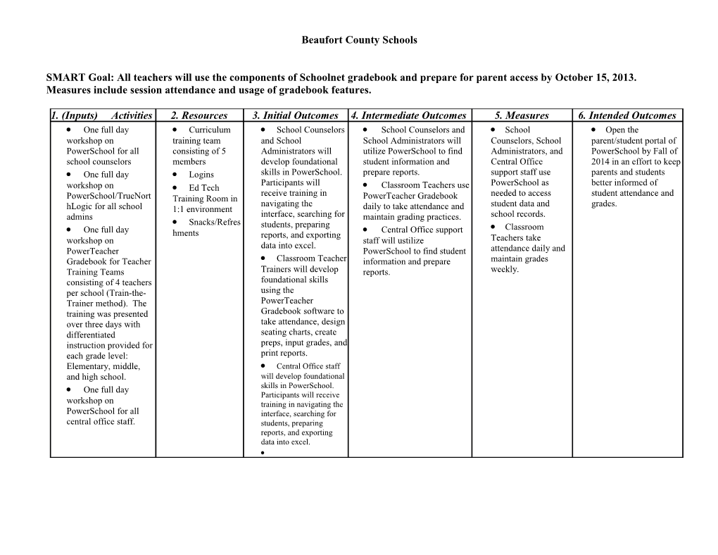 Plan Template: Logic Model for Planning District PD