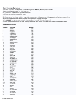 Most Common Surnames 2014