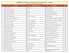 Pakistan Institute of Corporate Governance – PICG List of Directors Training Program NO