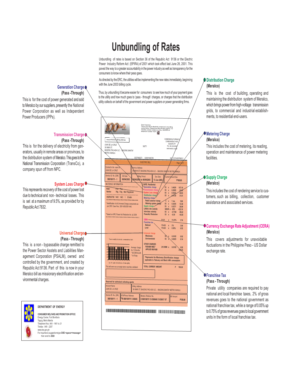 Unbundling of Rates Is Based on Section 36 the Republic Act 9136 Or the Electric with the June 2003 Billing Cycle