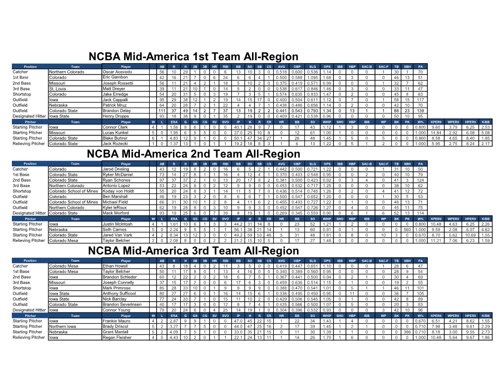 NCBA Mid-America 1St Team All-Region NCBA Mid-America 2Nd