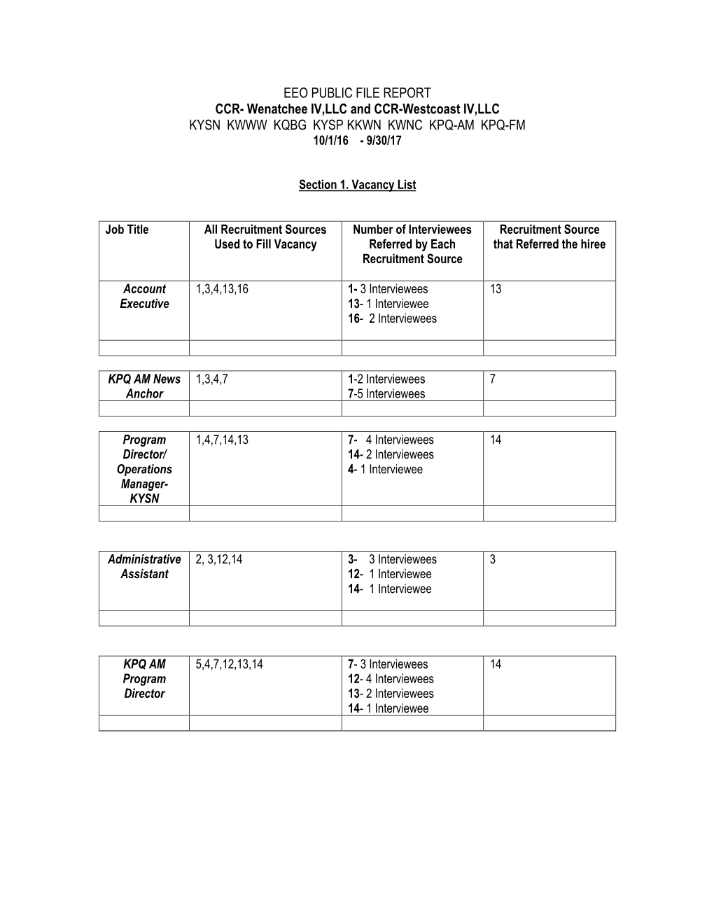 EEO PUBLIC FILE REPORT CCR- Wenatchee IV,LLC and CCR-Westcoast IV,LLC KYSN KWWW KQBG KYSP KKWN KWNC KPQ-AM KPQ-FM 10/1/16 - 9/30/17