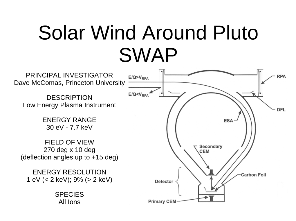 Solar Wind Around Pluto SWAP PRINCIPAL INVESTIGATOR Dave Mccomas, Princeton University