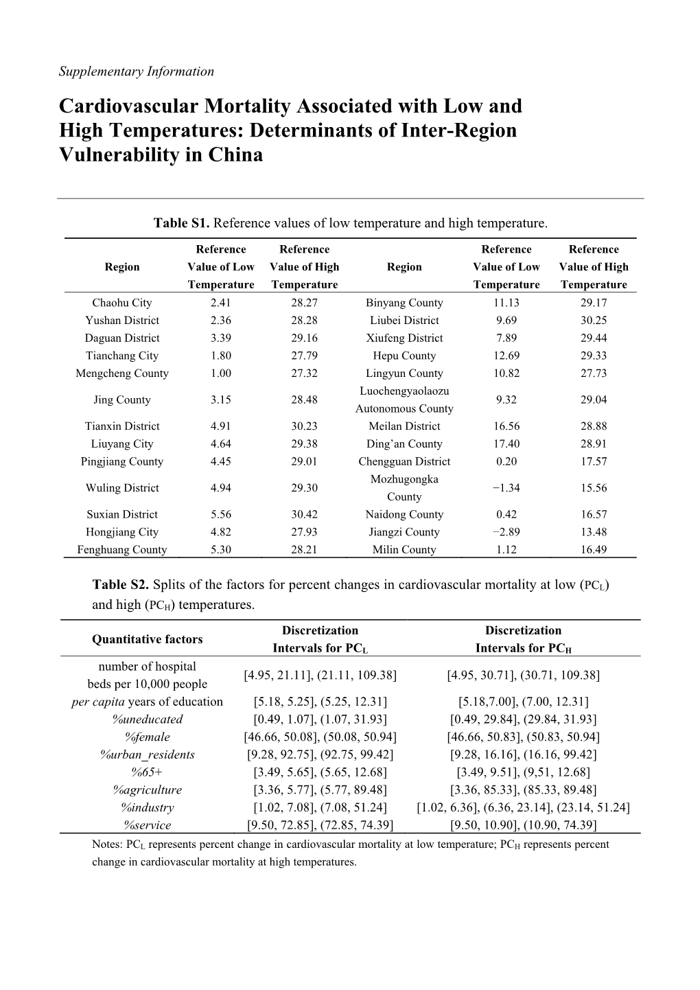 Cardiovascular Mortality Associated with Low and High Temperatures: Determinants of Inter-Region Vulnerability in China