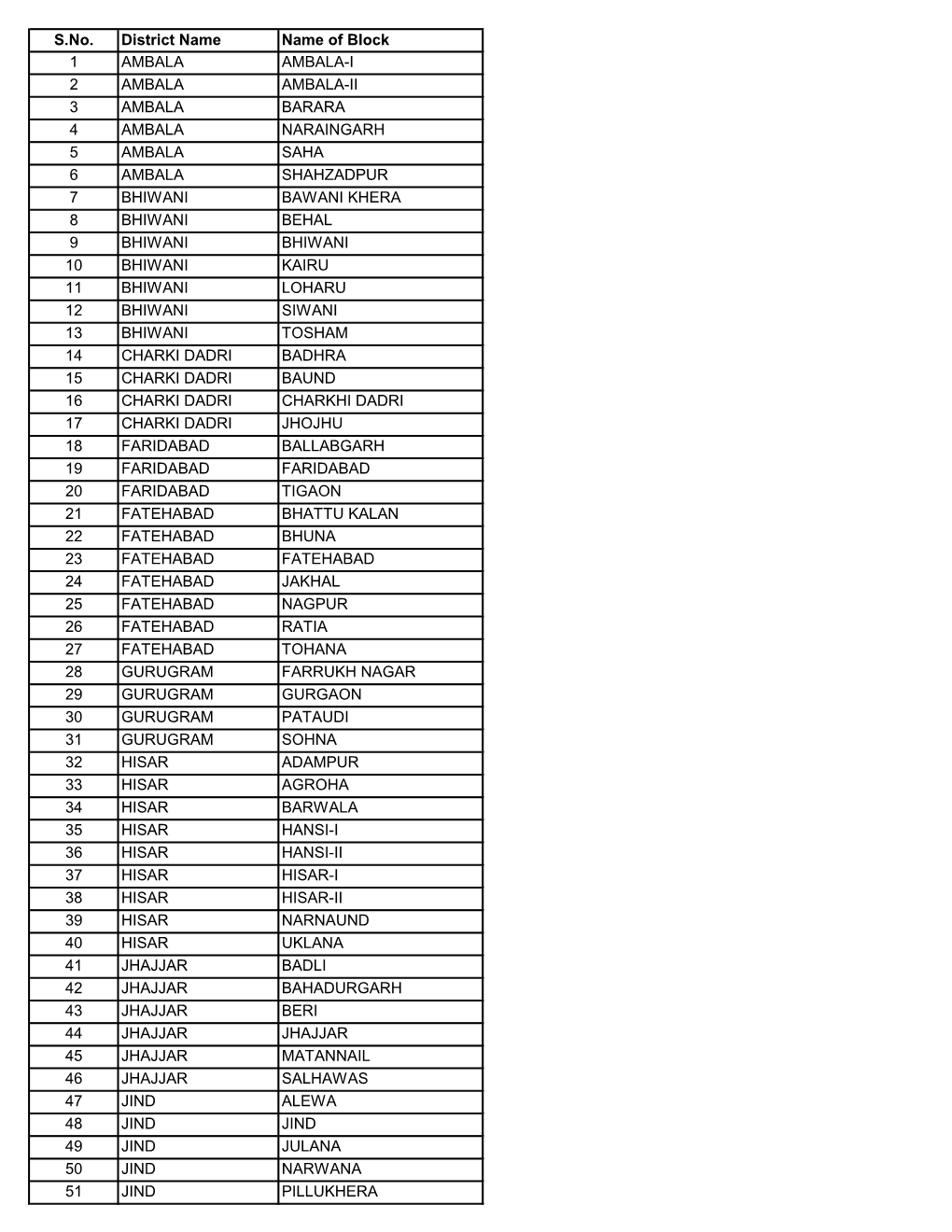 S.No. District Name Name of Block 1 AMBALA AMBALA-I 2 AMBALA