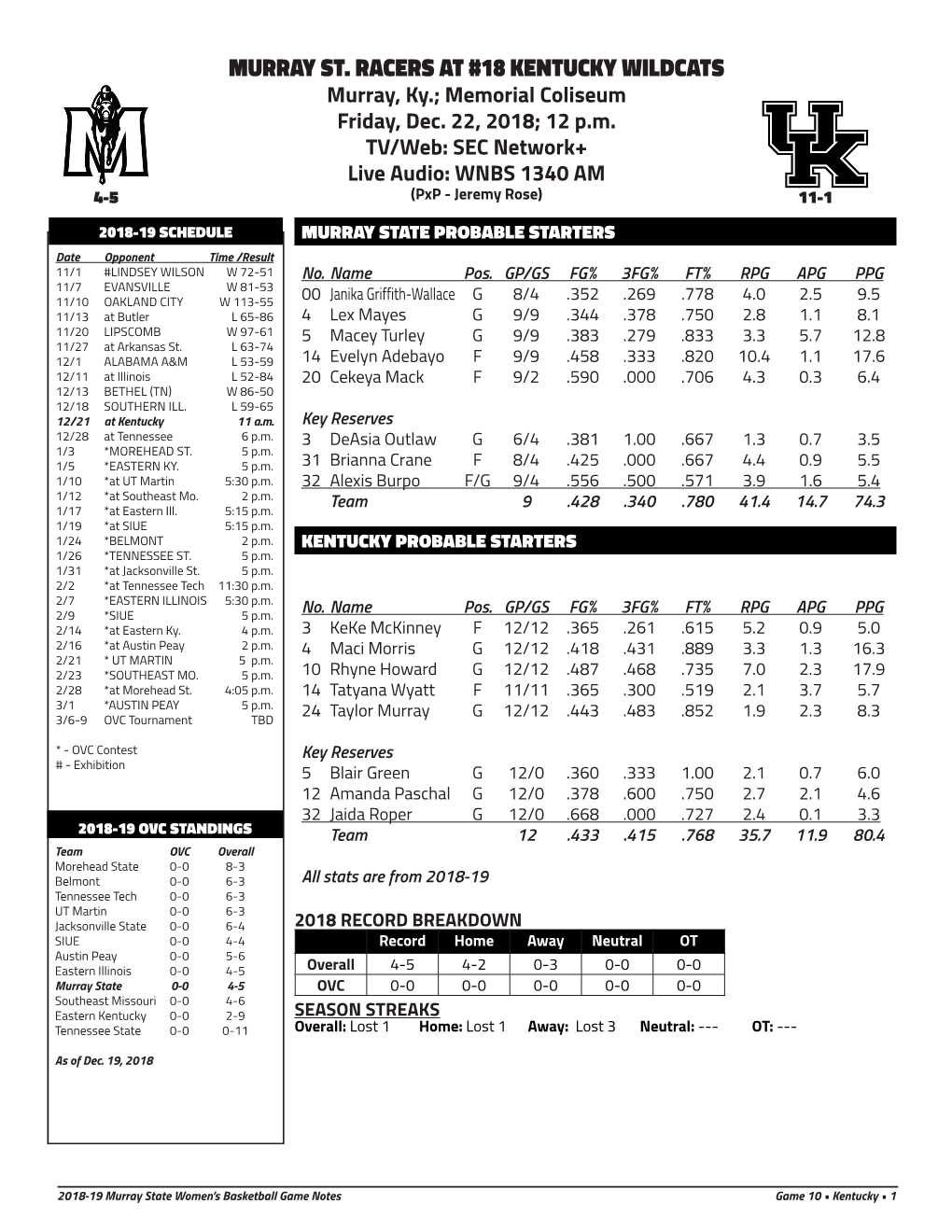 MURRAY ST. RACERS at #18 KENTUCKY WILDCATS Murray, Ky.; Memorial Coliseum Friday, Dec