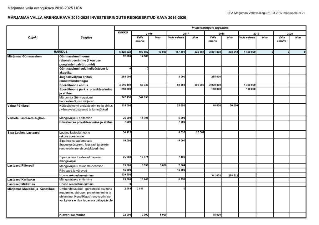 LISA LISA Märjamaa Vallavolikogu 21.03.2017 Määrusele Nr 73 MÄRJAMAA VALLA ARENGUKAVA 2010-2025 INVESTEERINGUTE REDIGEERITUD KAVA 2016-2020