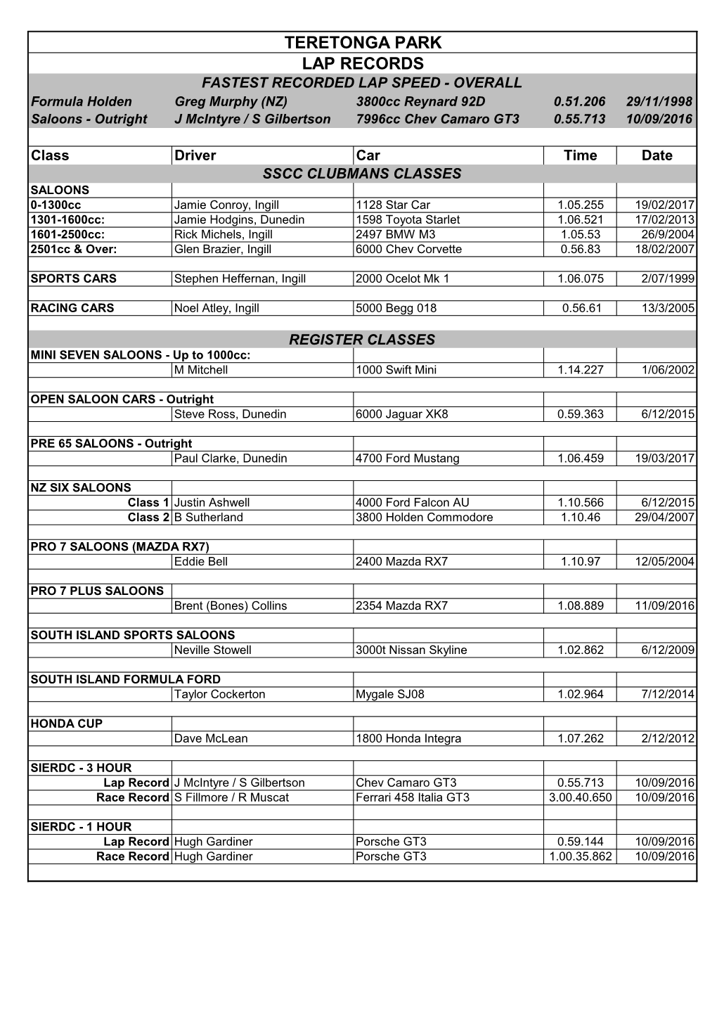 Teretonga Park Lap Records