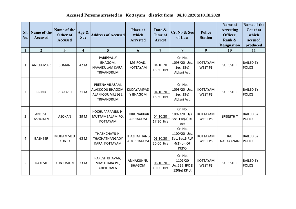 Accused Persons Arrested in Kottayam District from 04.10.2020To10.10.2020