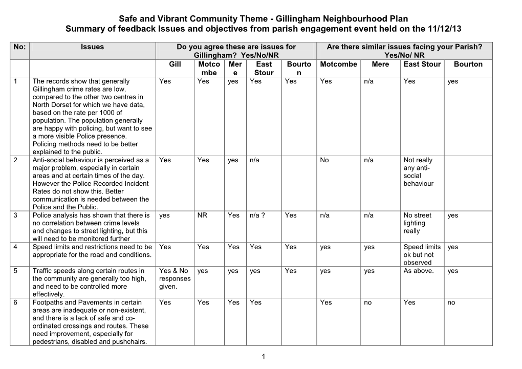 Safe and Vibrant Community Theme - Gillingham Neighbourhood Plan Summary of Feedback Issues and Objectives from Parish Engagement Event Held on the 11/12/13