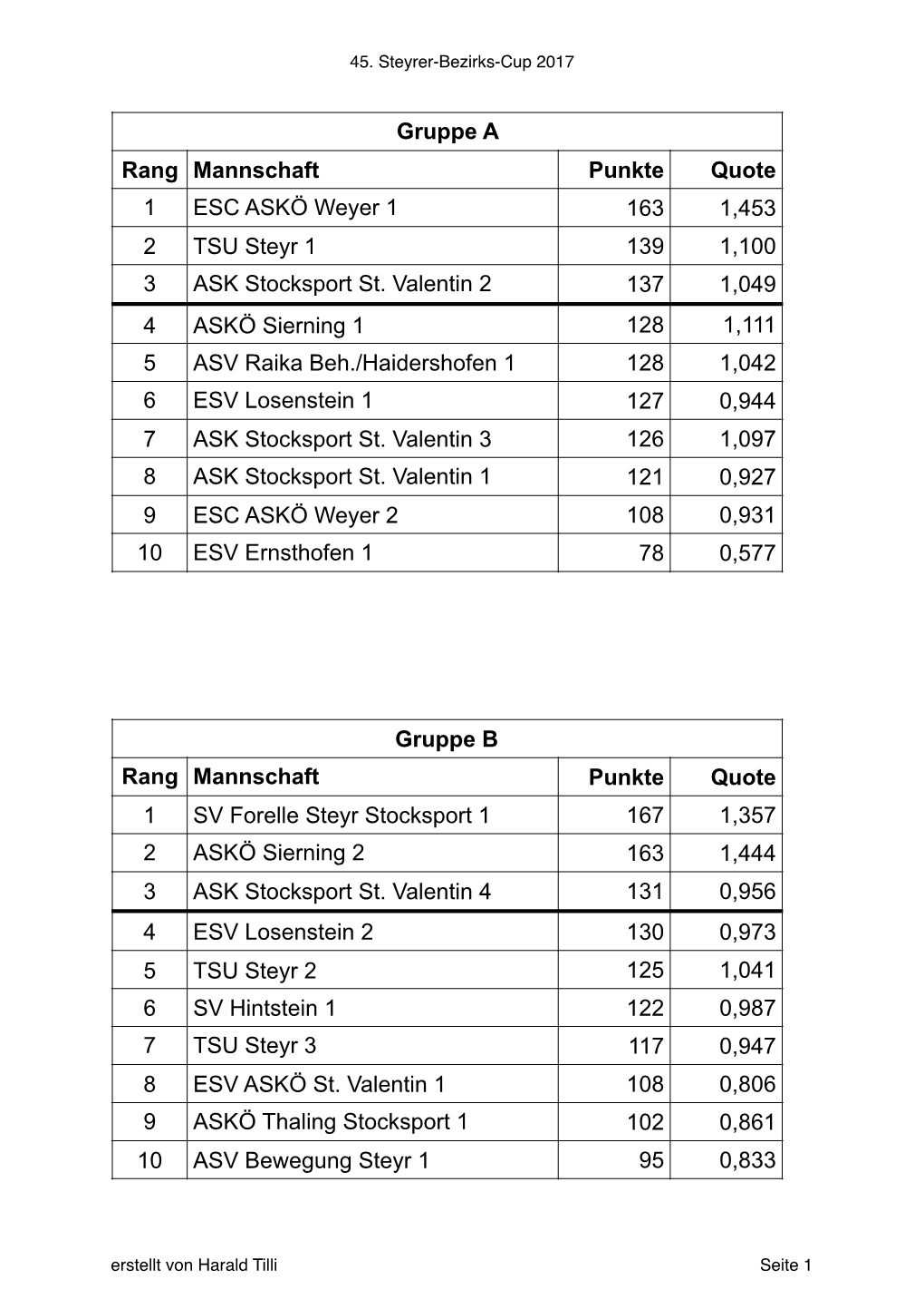 Gruppe a Rang Mannschaft Punkte Quote 1 ESC ASKÖ Weyer 1 163 1,453 2 TSU Steyr 1 139 1,100 3 ASK Stocksport St