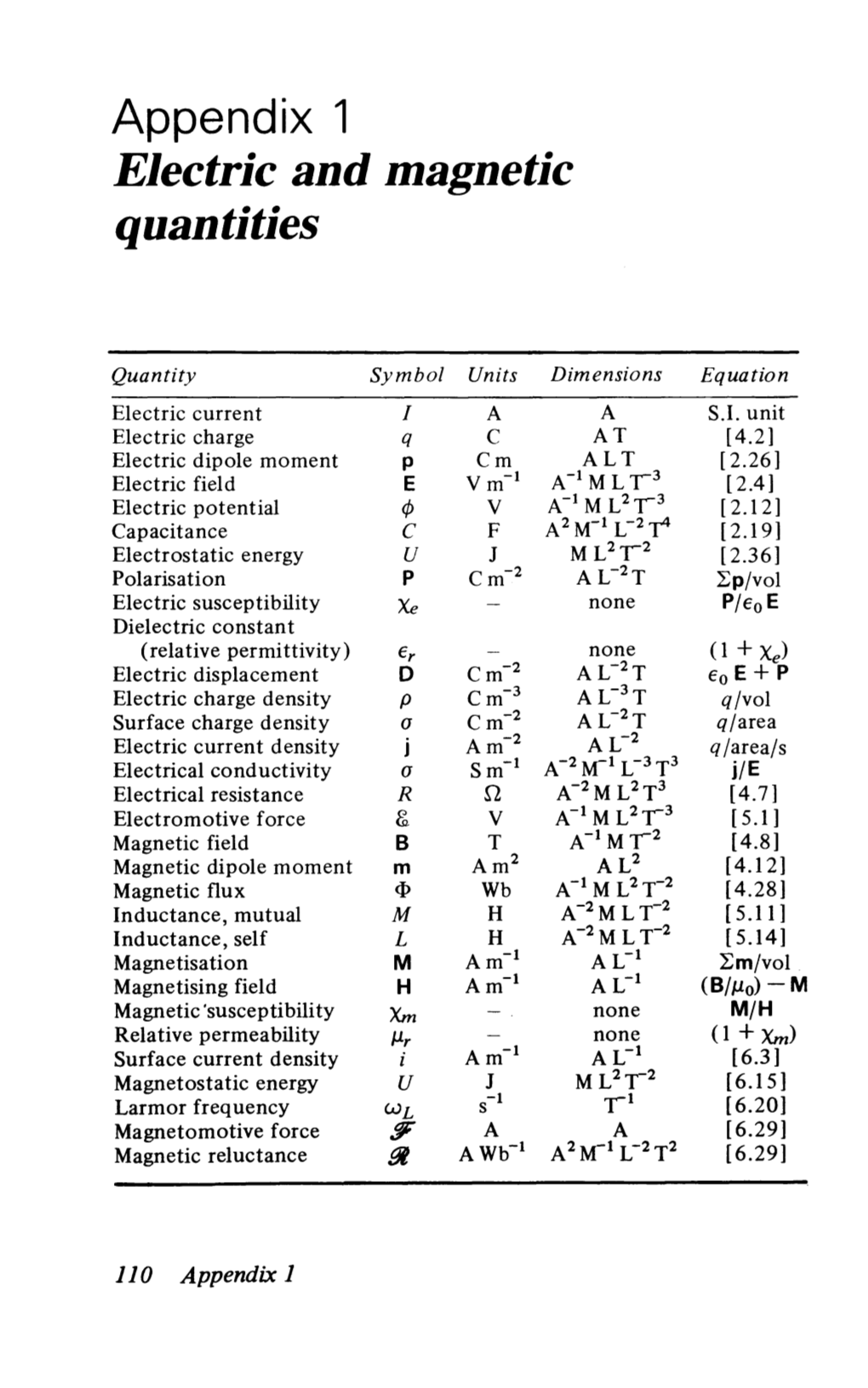 Appendix 1 Electric and Magnetic Quantities