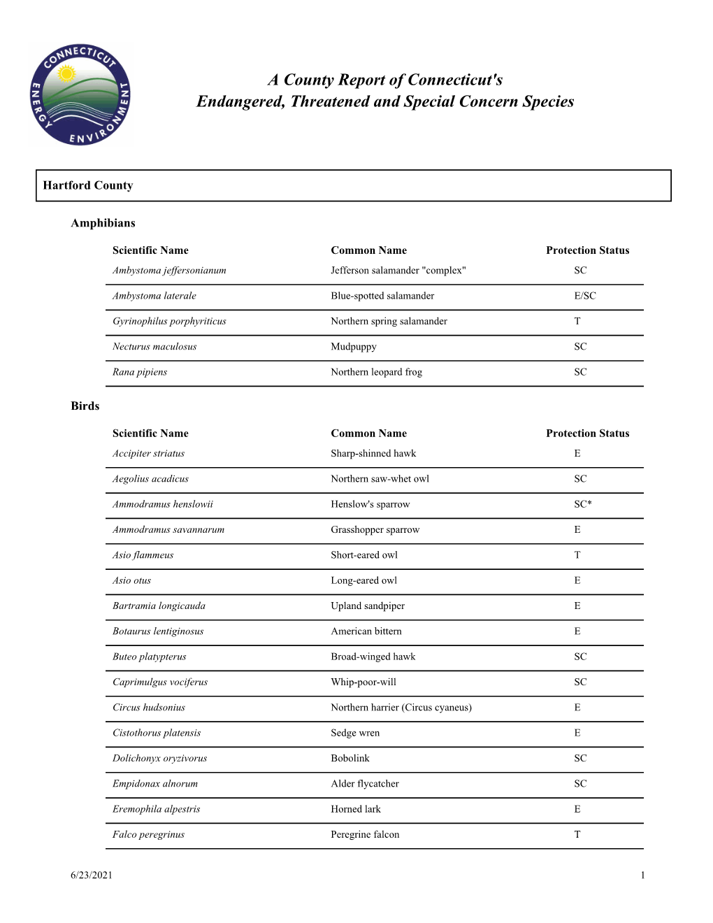Connecticut Listed Species by County