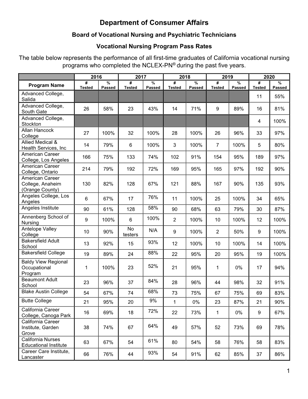 Vocational Nursing Program Pass Rates